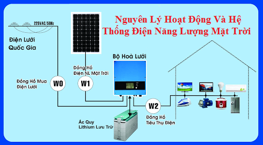 Điện Năng Lượng Mặt Trời Viettel